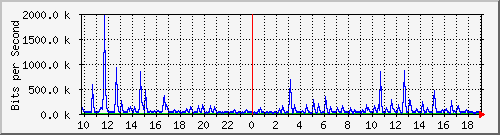 10.5.10.36_33 Traffic Graph