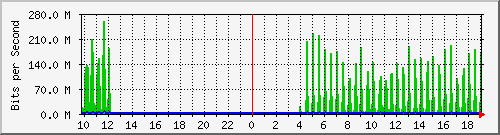 10.5.10.36_35 Traffic Graph