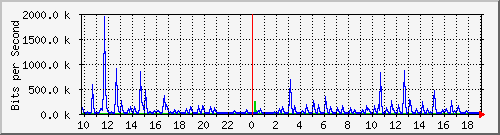 10.5.10.36_42 Traffic Graph
