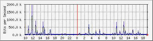 10.5.10.36_43 Traffic Graph