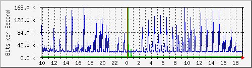10.5.10.36_44 Traffic Graph