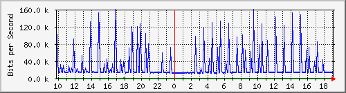 10.5.10.36_46 Traffic Graph