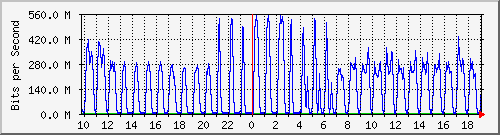 10.5.10.36_5 Traffic Graph