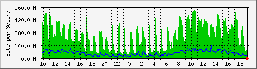 10.5.10.36_51 Traffic Graph
