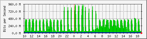 10.5.10.36_52 Traffic Graph