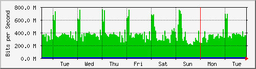 week