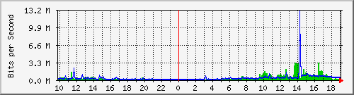 10.5.10.36_6 Traffic Graph