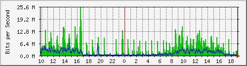 10.5.10.36_7 Traffic Graph