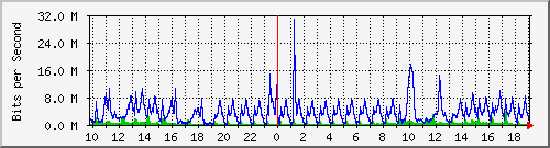 10.5.10.36_8 Traffic Graph