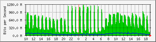 10.5.10.36_trk_11 Traffic Graph