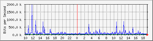 10.5.10.36_trk_2 Traffic Graph