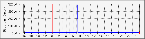 10.5.10.39_10 Traffic Graph