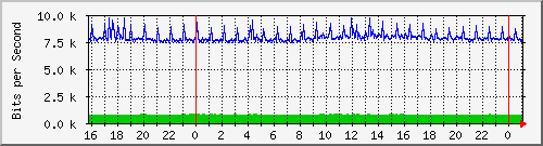 10.5.10.39_11 Traffic Graph
