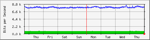 week