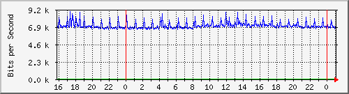 10.5.10.39_12 Traffic Graph