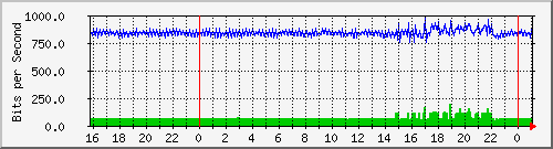 10.5.10.39_13 Traffic Graph