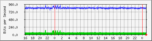 10.5.10.39_14 Traffic Graph