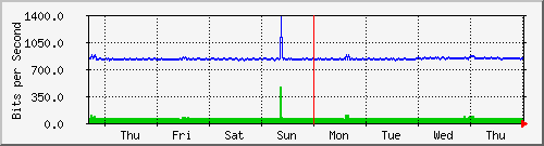 week