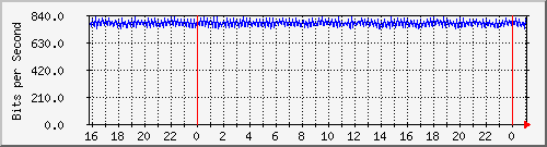 10.5.10.39_15 Traffic Graph