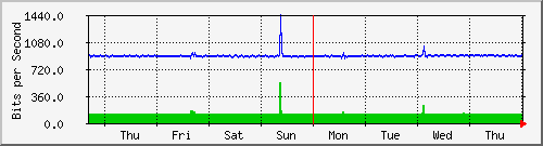 week