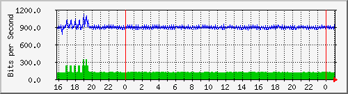 10.5.10.39_18 Traffic Graph