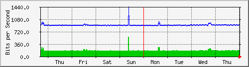 week