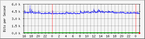 10.5.10.39_22 Traffic Graph