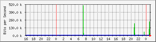 10.5.10.39_23 Traffic Graph