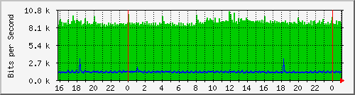 10.5.10.39_24 Traffic Graph