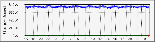 10.5.10.39_7 Traffic Graph