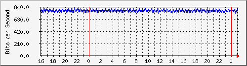 10.5.10.39_8 Traffic Graph