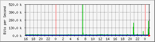 10.5.10.39_trk_2 Traffic Graph