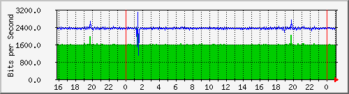 10.5.10.40_10 Traffic Graph
