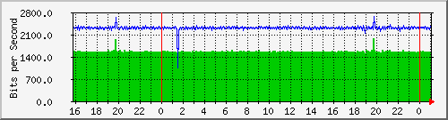 10.5.10.40_11 Traffic Graph