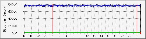 10.5.10.40_12 Traffic Graph