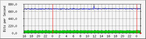 10.5.10.40_16 Traffic Graph