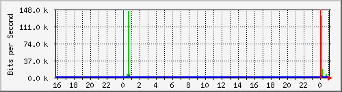 10.5.10.40_17 Traffic Graph