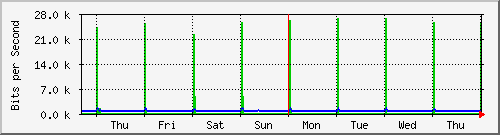 week