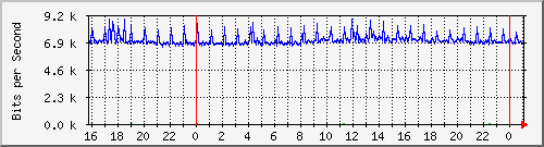10.5.10.40_18 Traffic Graph