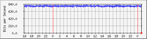10.5.10.40_19 Traffic Graph