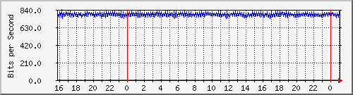 10.5.10.40_20 Traffic Graph