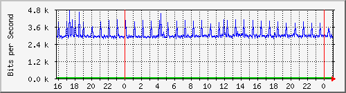 10.5.10.40_21 Traffic Graph
