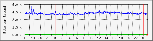 10.5.10.40_22 Traffic Graph