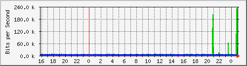 10.5.10.40_23 Traffic Graph