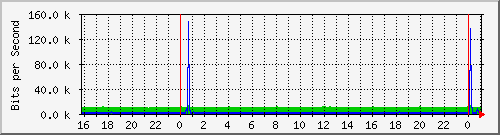 10.5.10.40_24 Traffic Graph