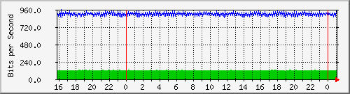 10.5.10.40_3 Traffic Graph