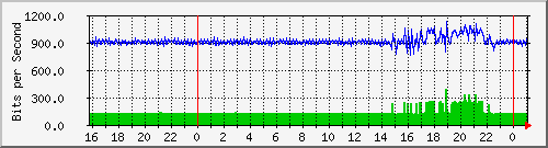 10.5.10.40_4 Traffic Graph