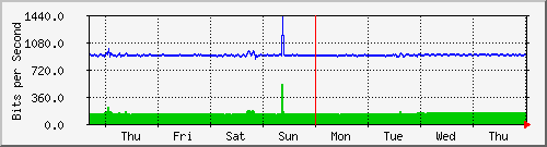 week