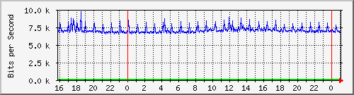 10.5.10.40_7 Traffic Graph