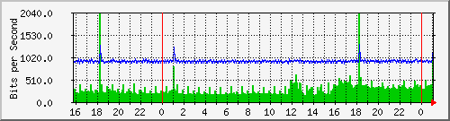 10.5.10.40_8 Traffic Graph